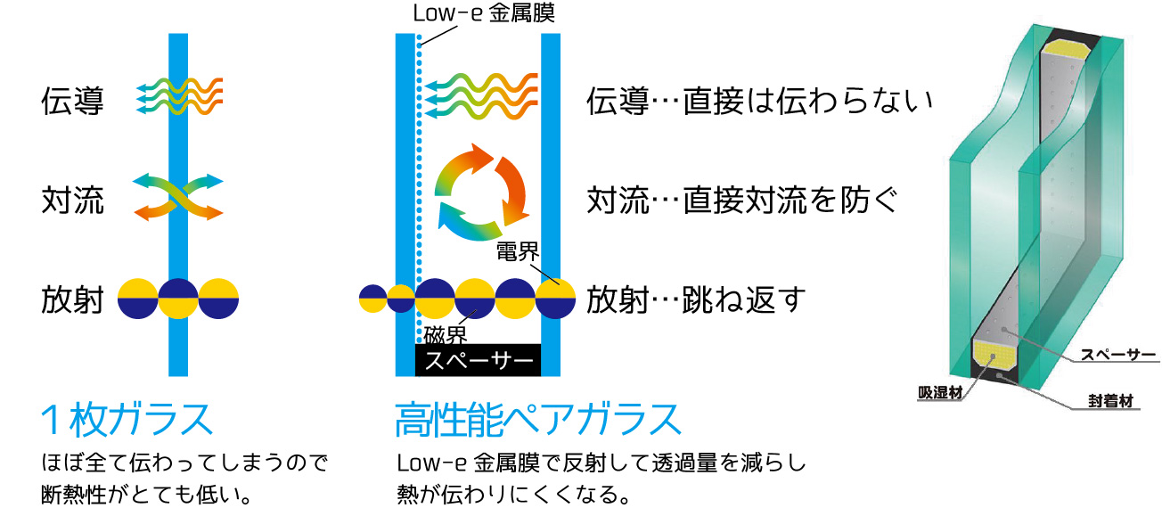 高性能ペアガラスのしくみ