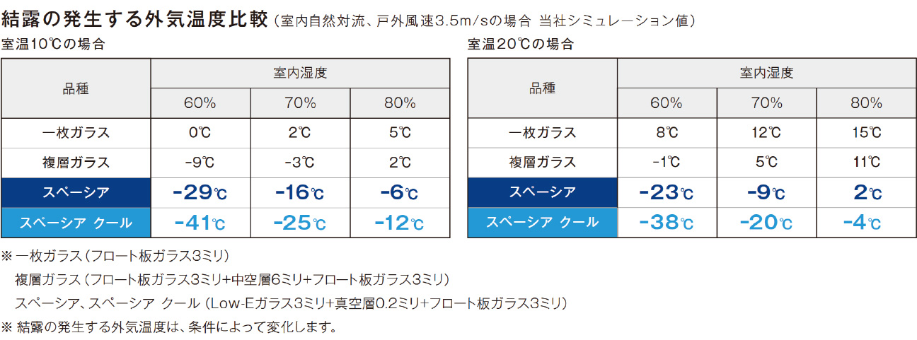 結露の発生する外気温度比較